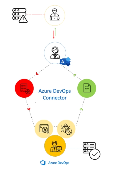 Diagram, jak integrace ALVAO Service Desku s Azure DevOps funguje