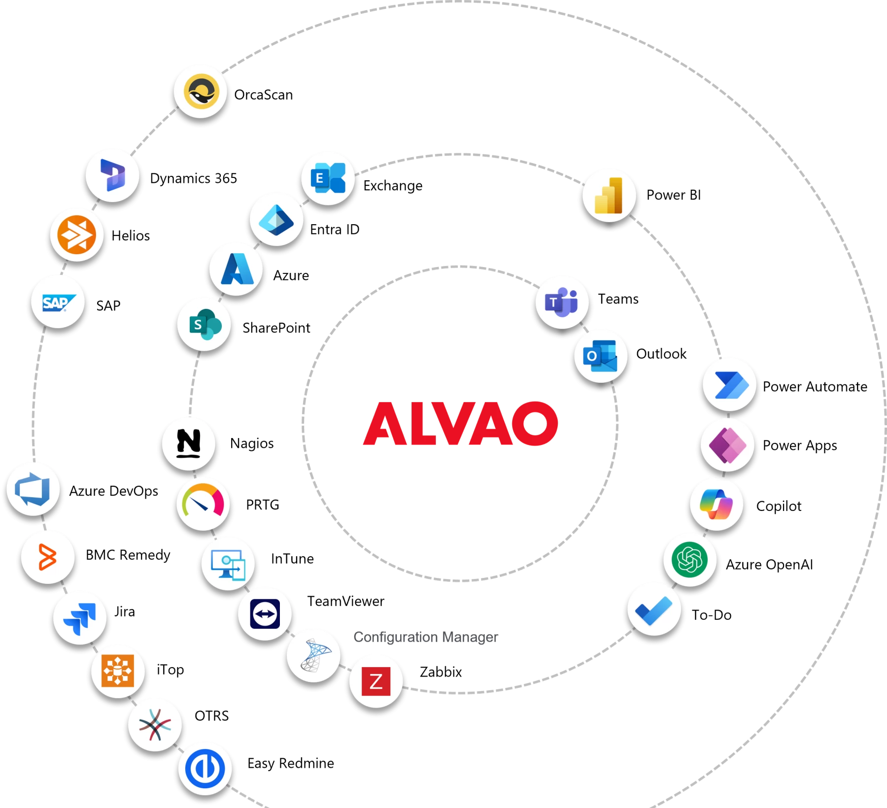 Diagram integrací ALVAO na podnikové aplikace
