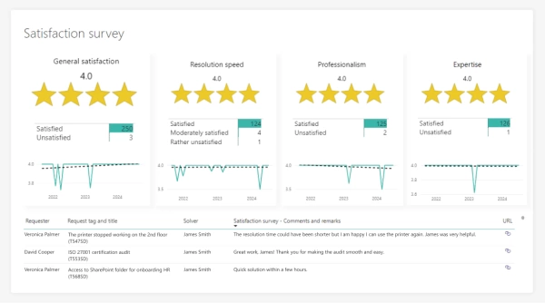 Power BI data report about customer satisfaction