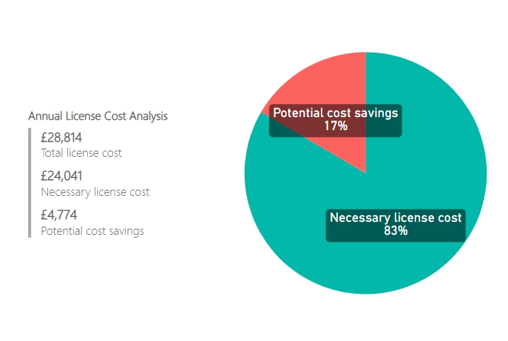 Annual license cost analysis
