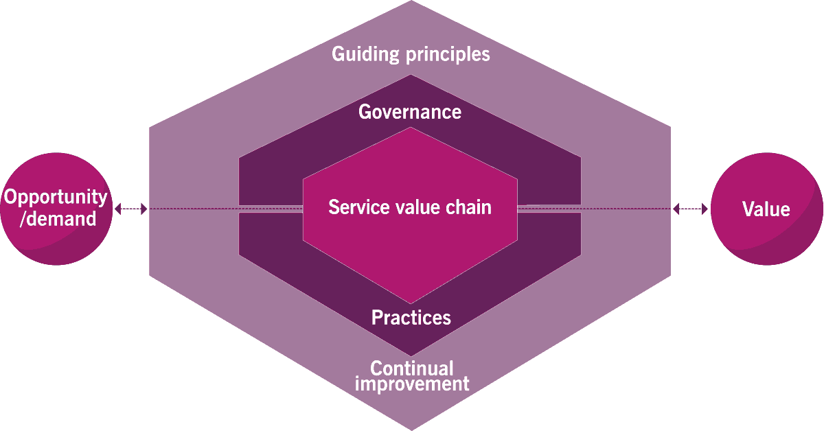 SVS elements and the Value Chain